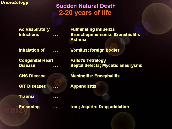 thanatology Sudden Natural Death 2 -20 years of life Ac Respiratory Infections … Fulminating