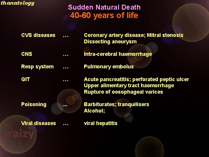 thanatology Sudden Natural Death 40 -60 years of life CVS diseases … Coronary artery