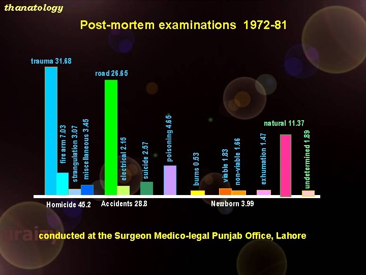 thanatology Post-mortem examinations 1972 -81 trauma 31. 68 Homicide 45. 2 Accidents 28. 8