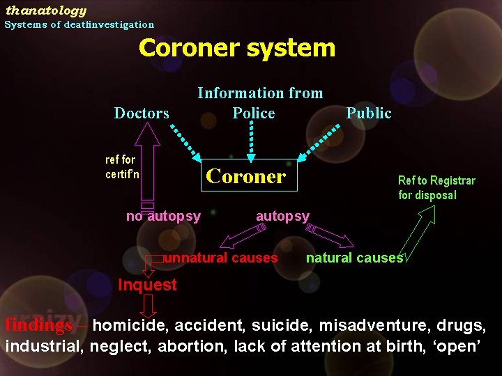 thanatology Systems of deathinvestigation Coroner system Doctors Information from Police ref for certif’n Coroner