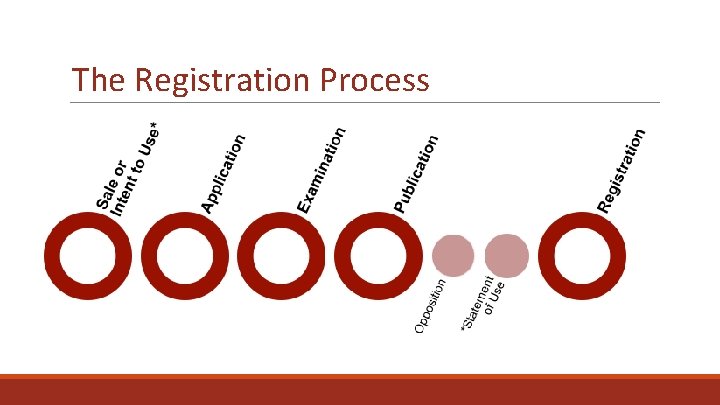 The Registration Process 