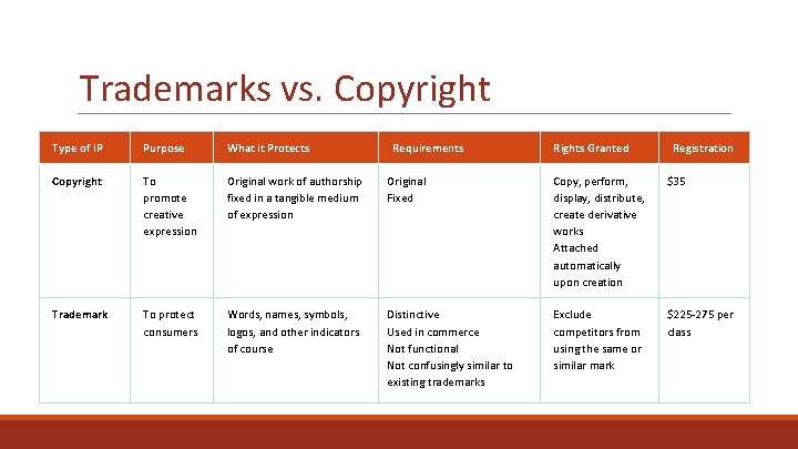 Trademarks vs. Copyright Type of IP Purpose What it Protects Requirements Rights Granted Registration