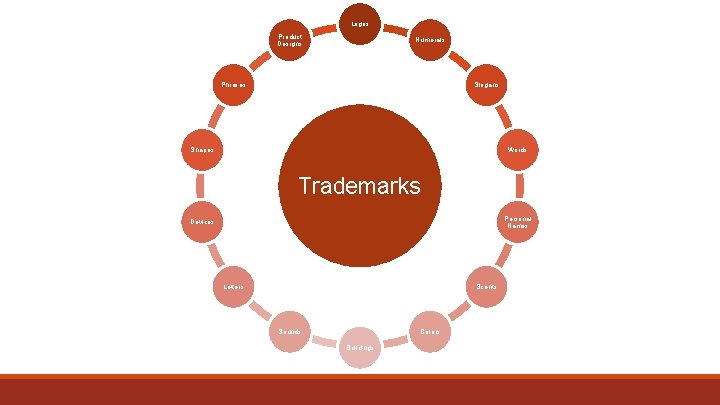 Logos Product Designs Numerals Phrases Slogans Shapes Words Trademarks Personal Names Devices Letters Scents