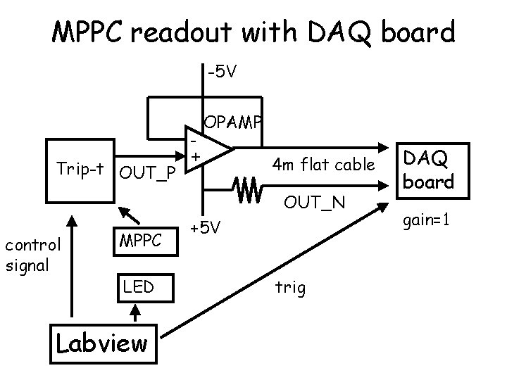 MPPC readout with DAQ board -5 V Trip-t OUT_P + OPAMP 4 m flat