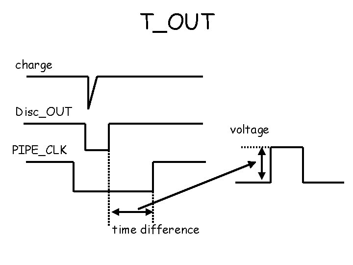 T_OUT charge Disc_OUT voltage PIPE_CLK time difference 