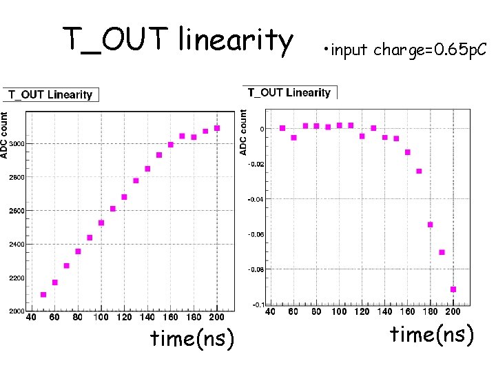 T_OUT linearity time(ns) • input charge=0. 65 p. C time(ns) 