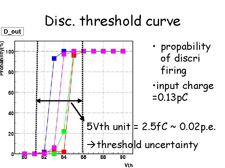 Disc. threshold curve • propability of discri firing • input charge =0. 13 p.