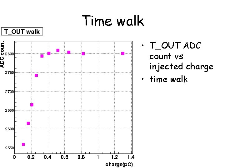 Time walk • T_OUT ADC count vs injected charge • time walk 