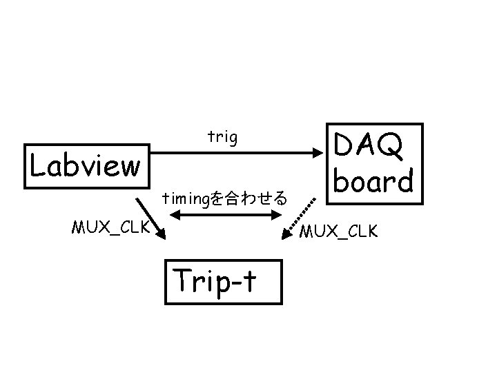 Labview trig timingを合わせる MUX_CLK DAQ board MUX_CLK Trip-t 