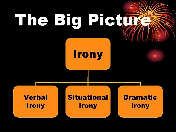 The Big Picture Irony Verbal Irony Situational Irony Dramatic Irony 