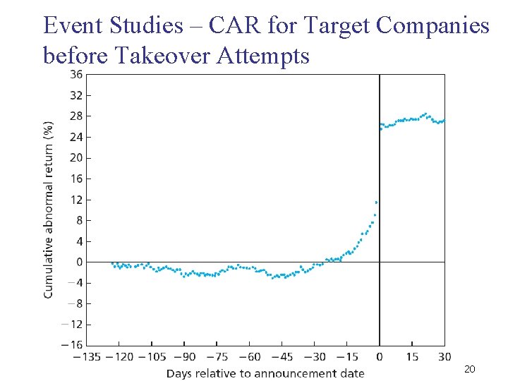 Event Studies – CAR for Target Companies before Takeover Attempts Investments 13 20 