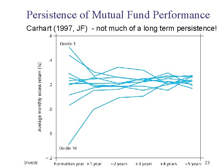 Persistence of Mutual Fund Performance Carhart (1997, JF) - not much of a long