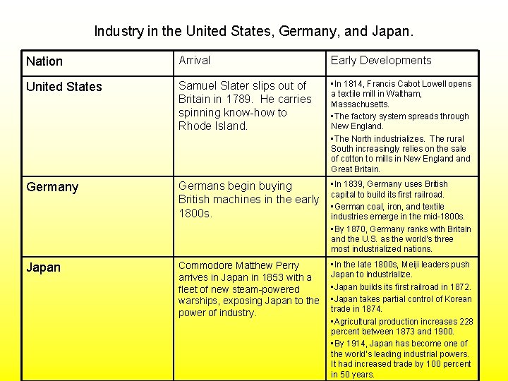 Industry in the United States, Germany, and Japan. Nation Arrival Early Developments United States