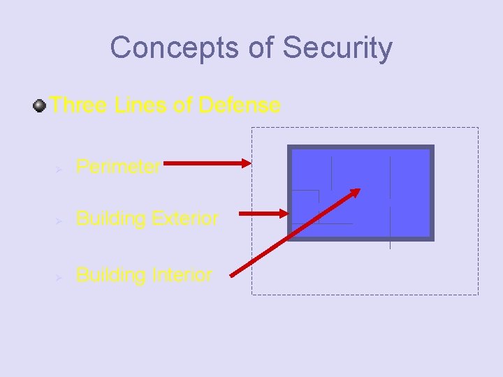 Concepts of Security Three Lines of Defense Ø Perimeter Ø Building Exterior Ø Building