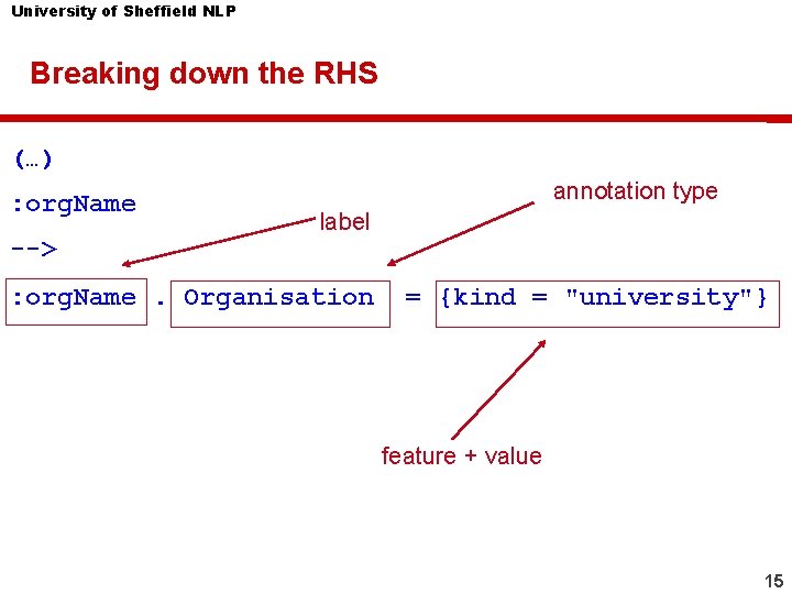 University of Sheffield NLP Breaking down the RHS (…) : org. Name --> annotation University of Sheffield NLP Breaking down the RHS (…) : org. Name --> annotation