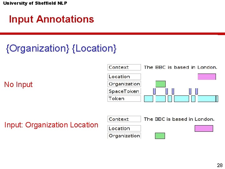University of Sheffield NLP Input Annotations {Organization} {Location} No Input: Organization Location 28 University of Sheffield NLP Input Annotations {Organization} {Location} No Input: Organization Location 28