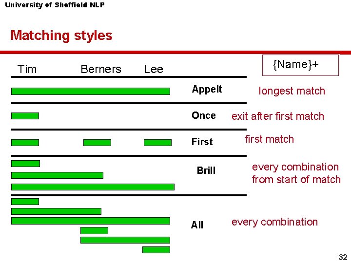 University of Sheffield NLP Matching styles Tim Berners {Name}+ Lee Appelt Once First Brill University of Sheffield NLP Matching styles Tim Berners {Name}+ Lee Appelt Once First Brill