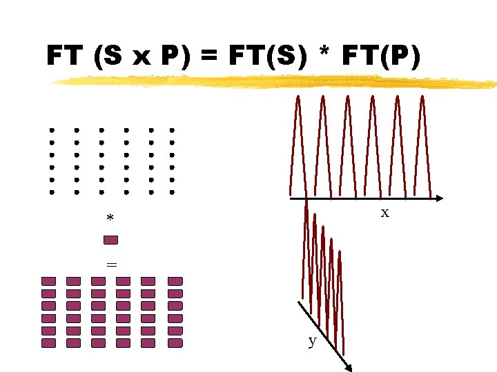 FT (S x P) = FT(S) * FT(P) x * = y 