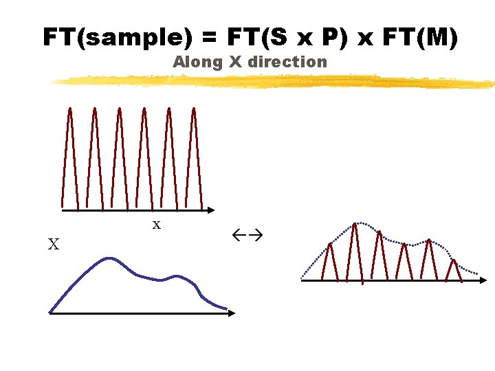 FT(sample) = FT(S x P) x FT(M) Along X direction x X 