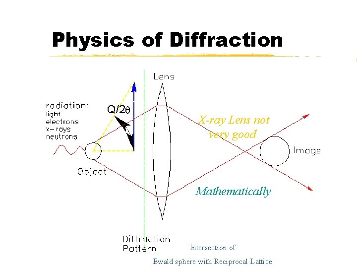 Physics of Diffraction X-ray Lens not very good Mathematically Intersection of Ewald sphere with