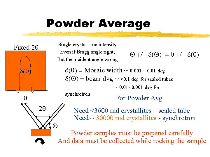 Powder Average Single crystal – no intensity Even if Bragg angle right, But the