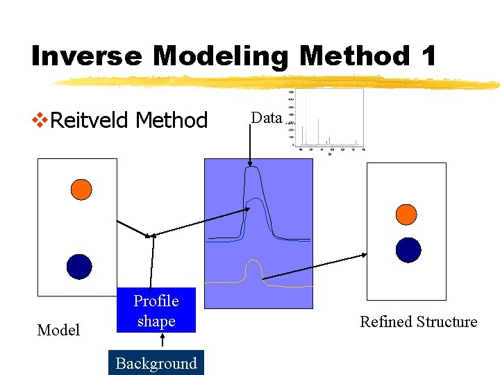 Inverse Modeling Method 1 v. Reitveld Method Model Profile shape Background Data Refined Structure