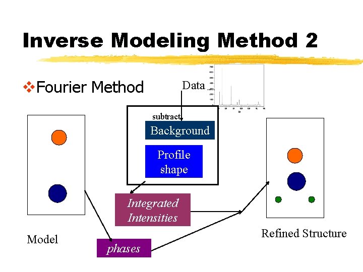 Inverse Modeling Method 2 v. Fourier Method Data subtract Background Profile shape Integrated Intensities