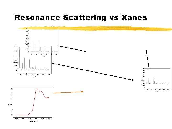 Resonance Scattering vs Xanes 