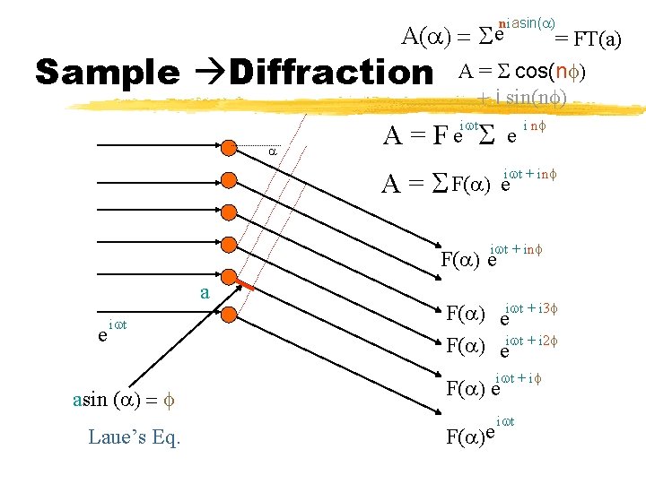 niasin(a) A(a) = S e Sample Diffraction a A= = FT(a) A = S