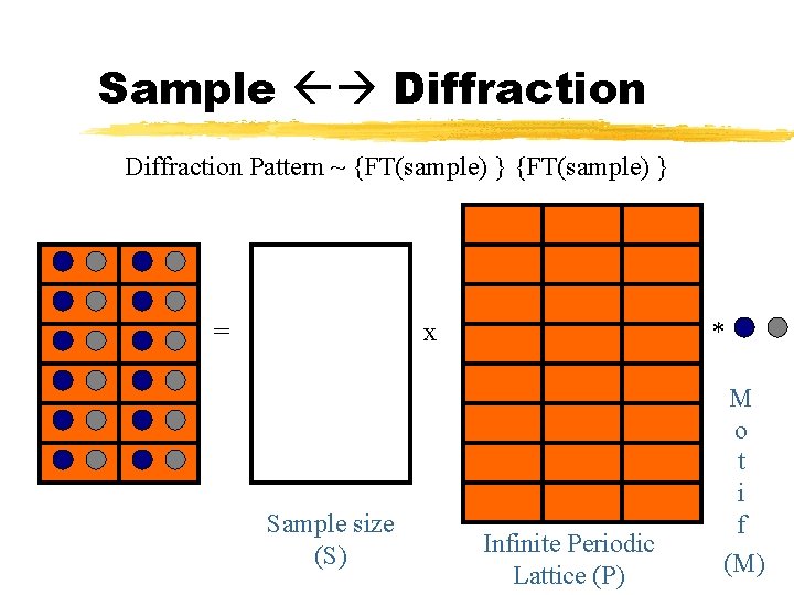 Sample Diffraction Pattern ~ {FT(sample) } = x Sample size (S) * Infinite Periodic