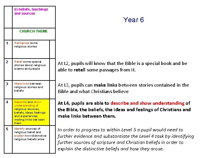 (i) beliefs, teachings and sources Year 6 CHURCH THEME 1 Recognise some religious stories