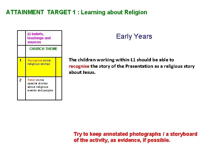 ATTAINMENT TARGET 1 : Learning about Religion (i) beliefs, teachings and sources Early Years