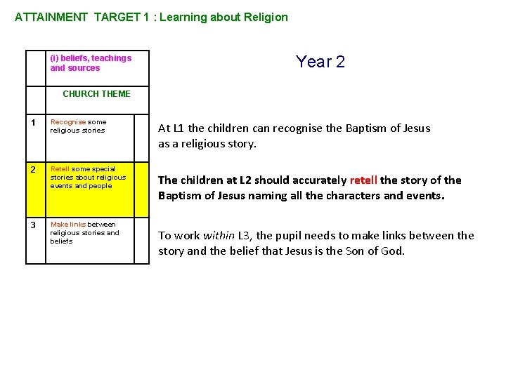 ATTAINMENT TARGET 1 : Learning about Religion (i) beliefs, teachings and sources Year 2