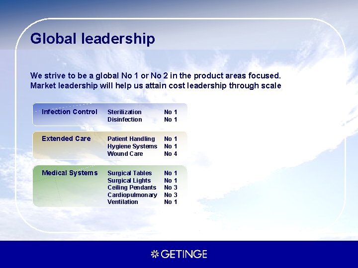 Global leadership We strive to be a global No 1 or No 2 in