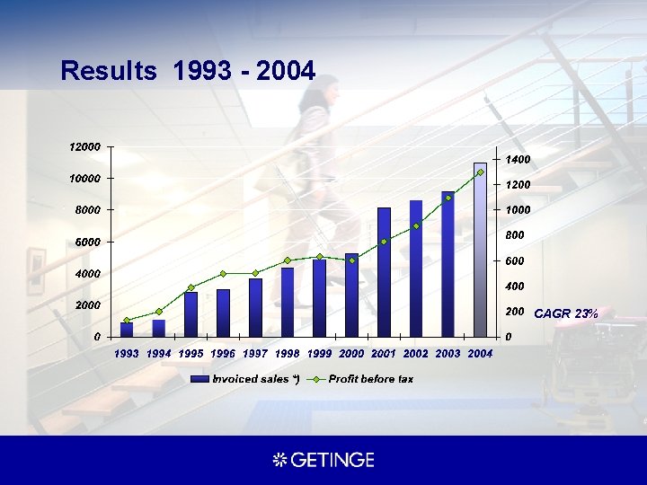 Results 1993 - 2004 CAGR 23% 