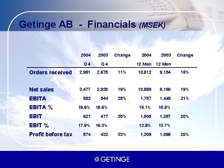 Getinge AB - Financials (MSEK) 2004 2003 Q 4 Orders received 2, 981 Net