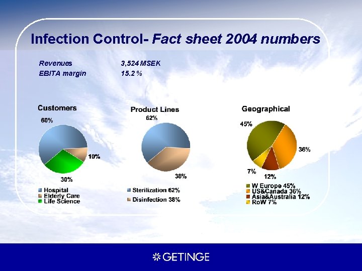 Infection Control- Fact sheet 2004 numbers Revenues EBITA margin 3, 524 MSEK 15. 2