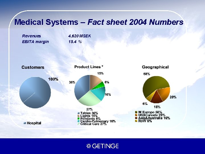 Medical Systems – Fact sheet 2004 Numbers Revenues EBITA margin 4, 620 MSEK 15.