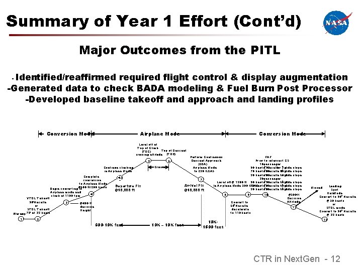 Summary of Year 1 Effort (Cont’d) Major Outcomes from the PITL Identified/reaffirmed required flight