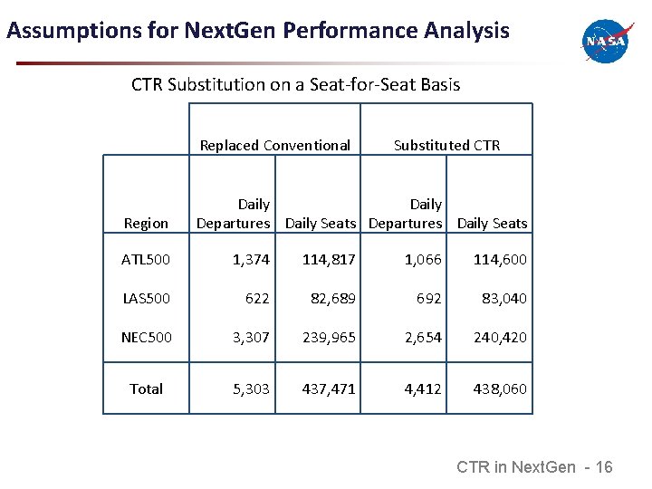 Assumptions for Next. Gen Performance Analysis CTR Substitution on a Seat-for-Seat Basis Replaced Conventional
