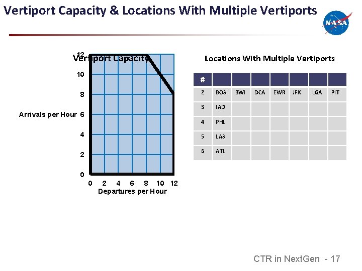 Vertiport Capacity & Locations With Multiple Vertiports 12 Vertiport Capacity 10 Locations With Multiple
