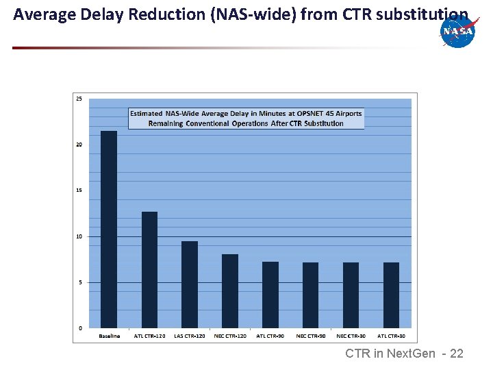 Average Delay Reduction (NAS-wide) from CTR substitution CTR in Next. Gen - 22 