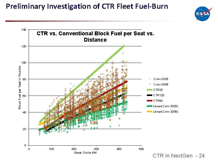 Preliminary Investigation of CTR Fleet Fuel-Burn 140 CTR vs. Conventional Block Fuel per Seat