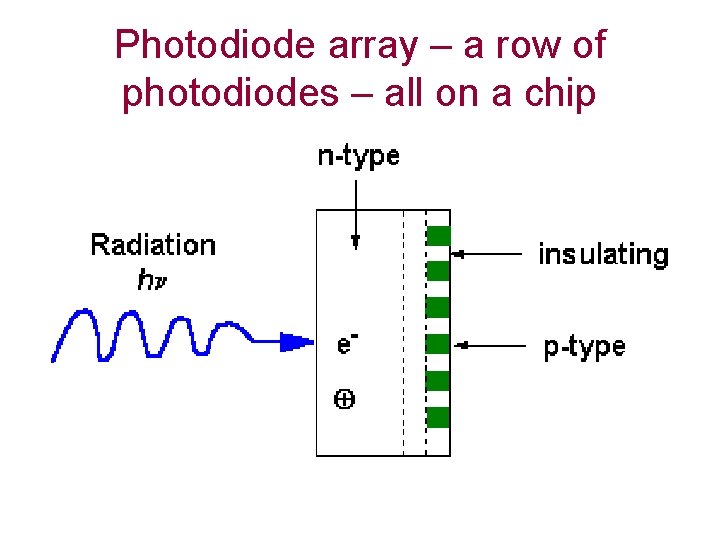 Photodiode array – a row of photodiodes – all on a chip 