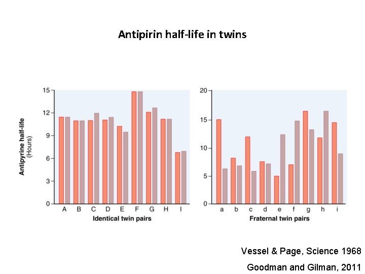 Antipirin half-life in twins Vessel & Page, Science 1968 Goodman and Gilman, 2011 