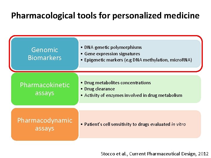 Pharmacological tools for personalized medicine Genomic Biomarkers Pharmacokinetic assays Pharmacodynamic assays • DNA genetic