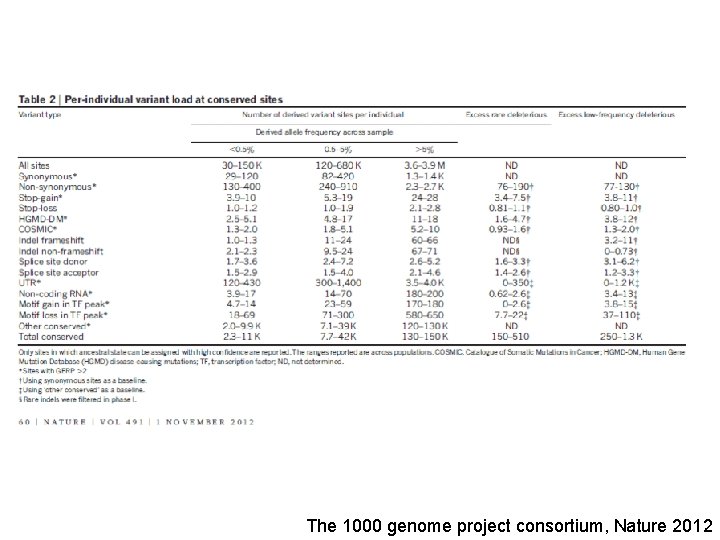 The 1000 genome project consortium, Nature 2012 