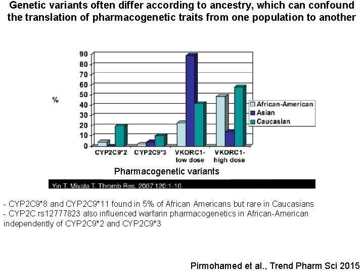 Genetic variants often differ according to ancestry, which can confound the translation of pharmacogenetic