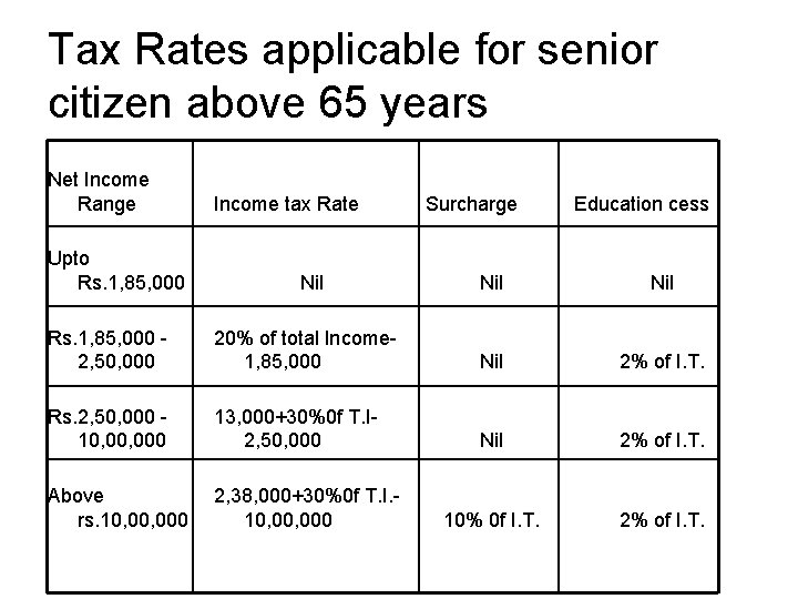 Tax Rates applicable for senior citizen above 65 years Net Income Range Upto Rs. Tax Rates applicable for senior citizen above 65 years Net Income Range Upto Rs.