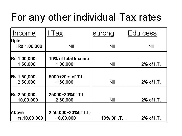 For any other individual-Tax rates Income Upto Rs. 1, 000 I. Tax surchg Nil For any other individual-Tax rates Income Upto Rs. 1, 000 I. Tax surchg Nil